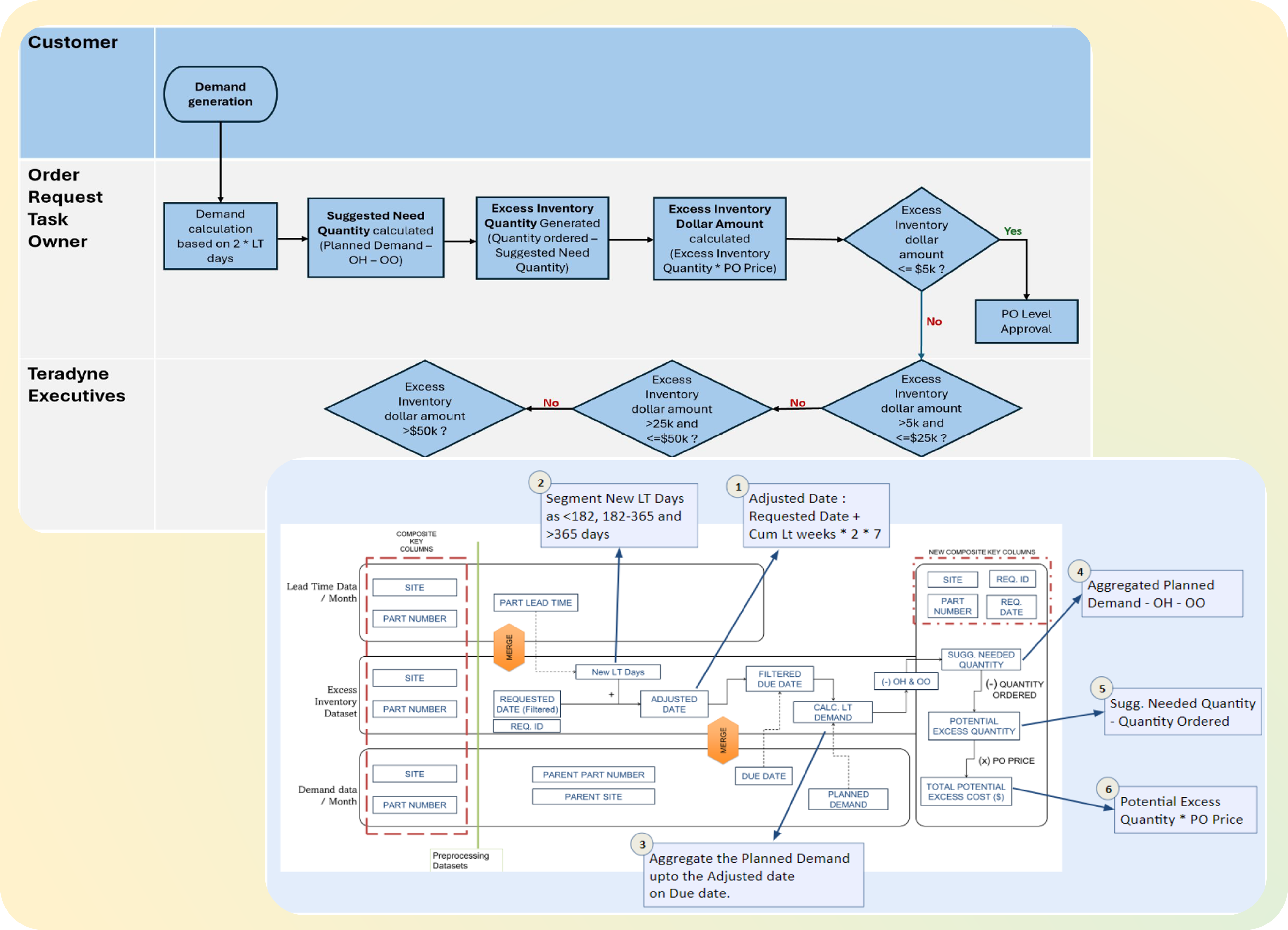 Excess Inventory Optimization metrics summary
